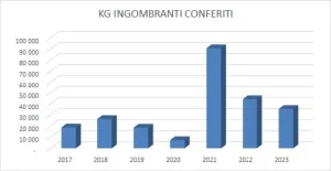 kg ingombranti conferiti