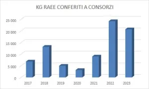 kg raee conferiti a consorzi