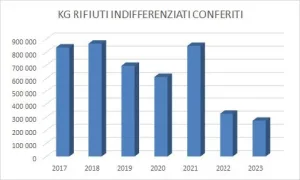 kg rifiuti indifferenziati differiti