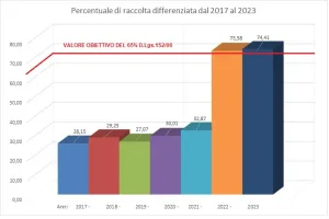 percentuale raccolta differenziata Crucoli dal 2017 al 2023
