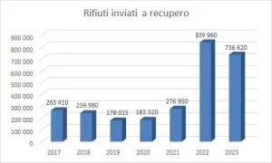 rifiuti inviati a recupero